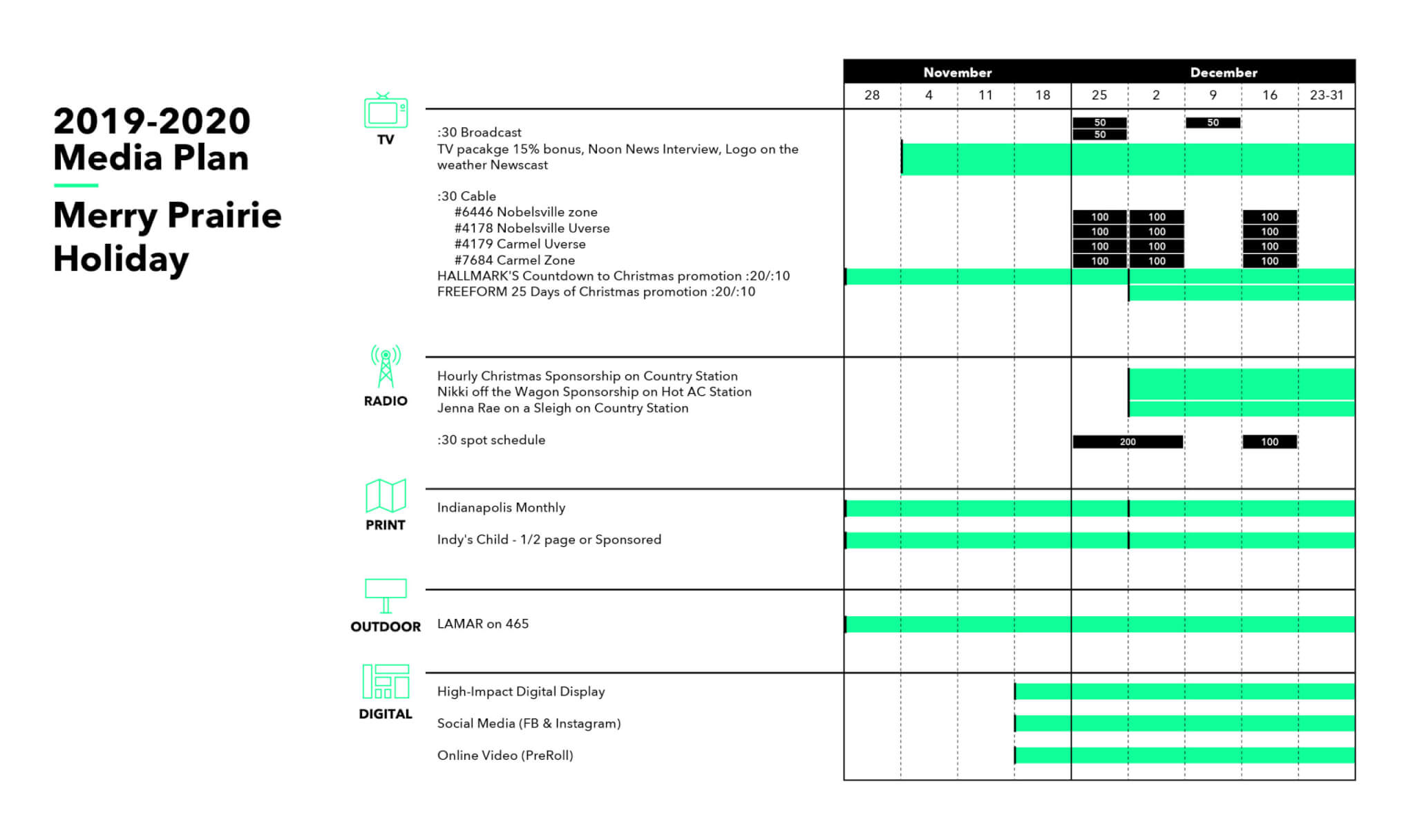 A media plan chart for Merry Prairie Holiday (2019-2020), detailing TV, radio, print, outdoor, and digital ad schedules from late November to late December. Each channel shows specific dates and coverage in a grid format.