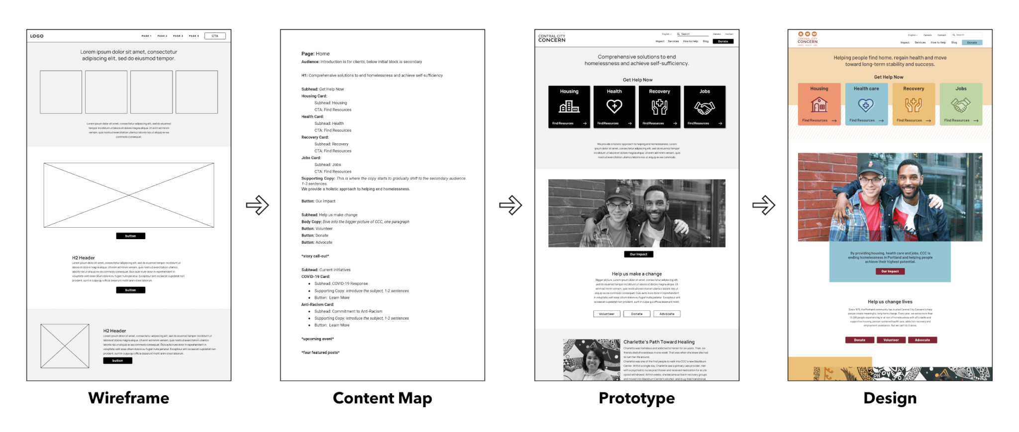 A visual flowchart shows the stages of web development: Wireframe with basic layout, Content Map with text structure, Prototype with images and icons, and the final colorful Design for a nonprofit website.