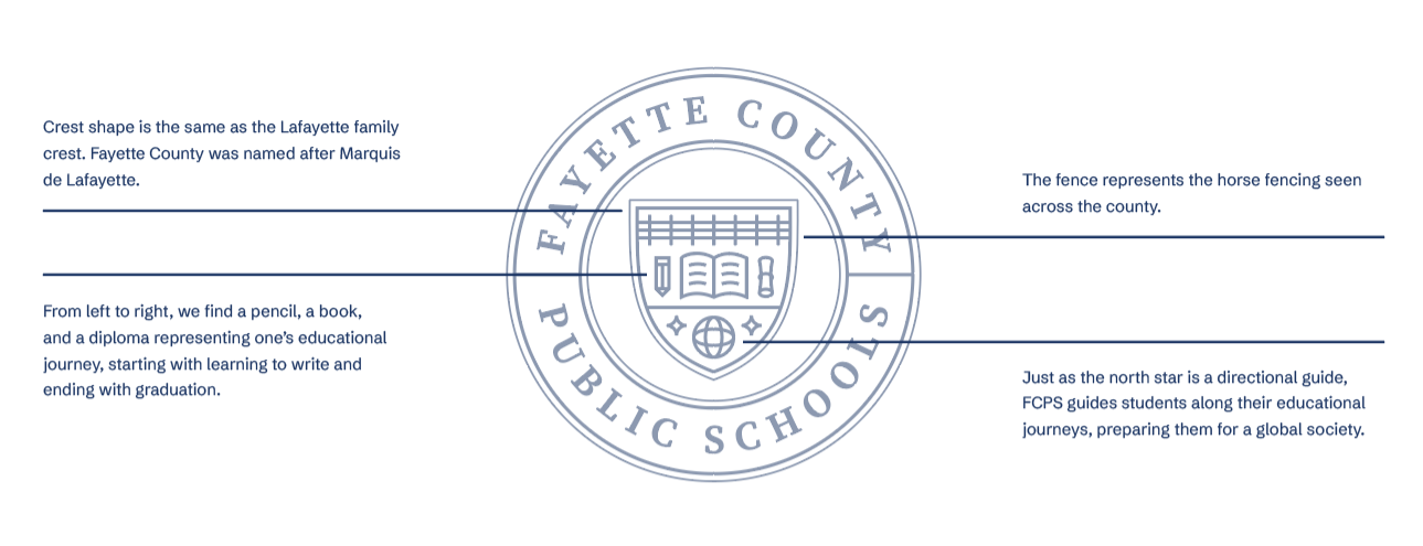 Fayette County Public Schools logo with explanations: the crest, pencil, book, diploma, fence, and north star each symbolize aspects of education and county history, with lines pointing to their descriptions.